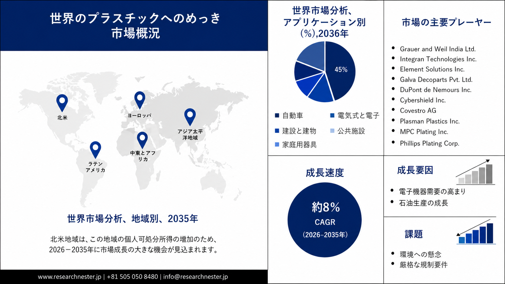 Plating on Plastics Market